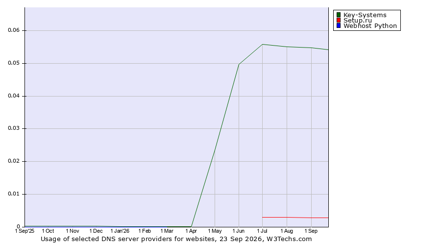 Historical trends in the usage of Key-Systems vs. Setup.ru vs. Webhost Python