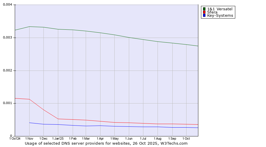 Historical trends in the usage of 1&1 Versatel vs. Sfera vs. Key-Systems