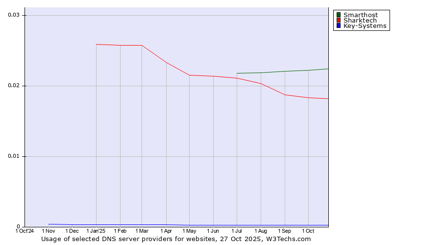 Historical trends in the usage of Smarthost vs. Sharktech vs. Key-Systems