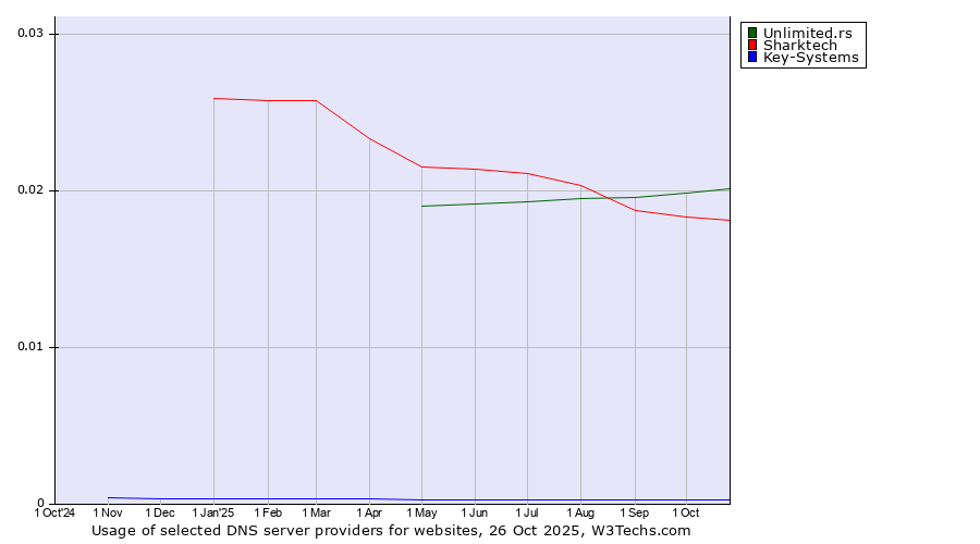 Historical trends in the usage of Unlimited.rs vs. Sharktech vs. Key-Systems