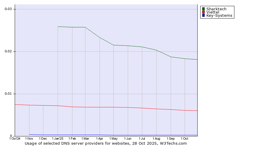 Historical trends in the usage of Sharktech vs. Viettel vs. Key-Systems