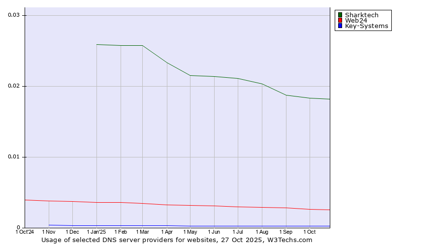 Historical trends in the usage of Sharktech vs. Web24 vs. Key-Systems