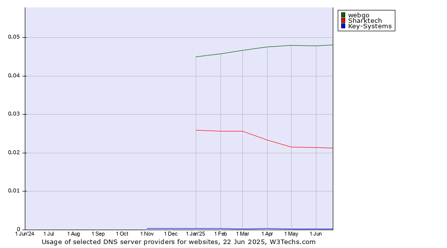 Historical trends in the usage of webgo vs. Sharktech vs. Key-Systems