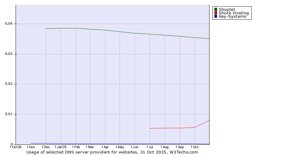 Historical trends in the usage of Shoptet vs. Shock Hosting vs. Key-Systems