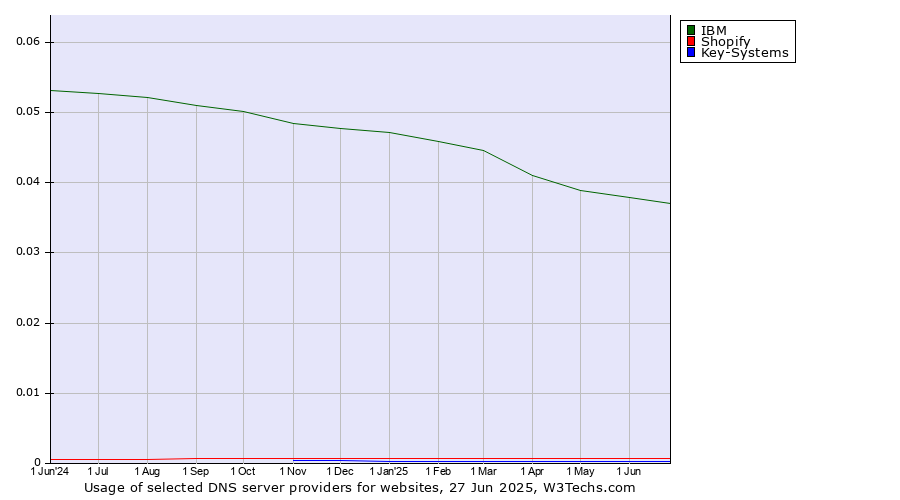Historical trends in the usage of IBM vs. Shopify vs. Key-Systems