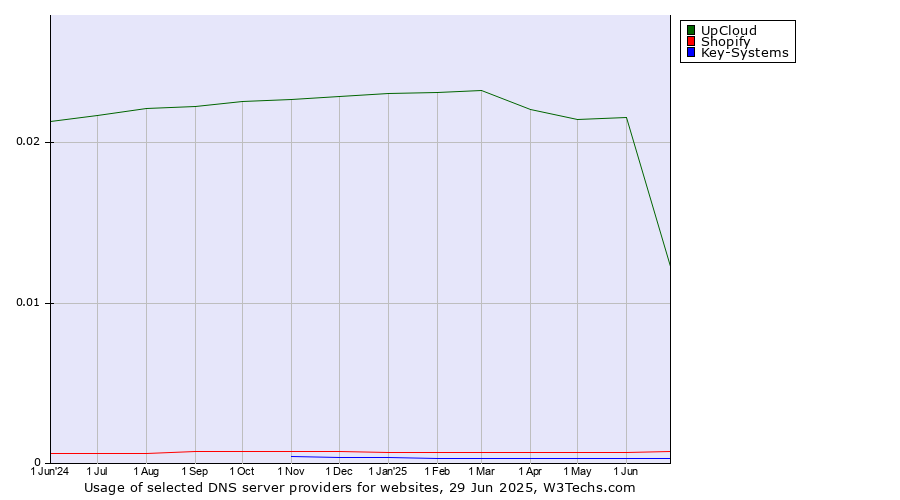 Historical trends in the usage of UpCloud vs. Shopify vs. Key-Systems