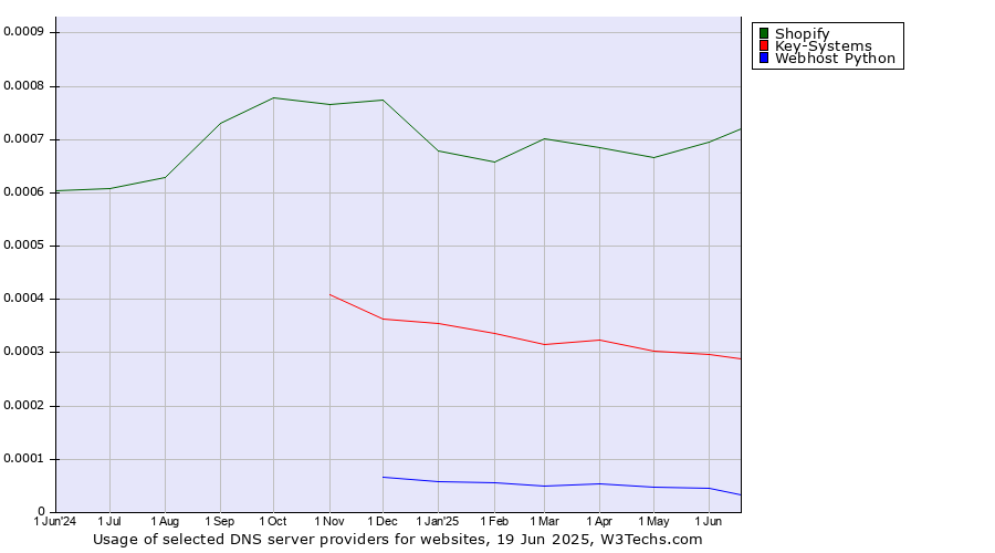 Historical trends in the usage of Shopify vs. Key-Systems vs. Webhost Python