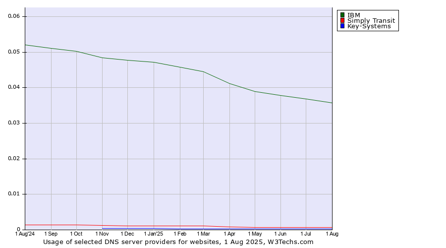 Historical trends in the usage of IBM vs. Simply Transit vs. Key-Systems