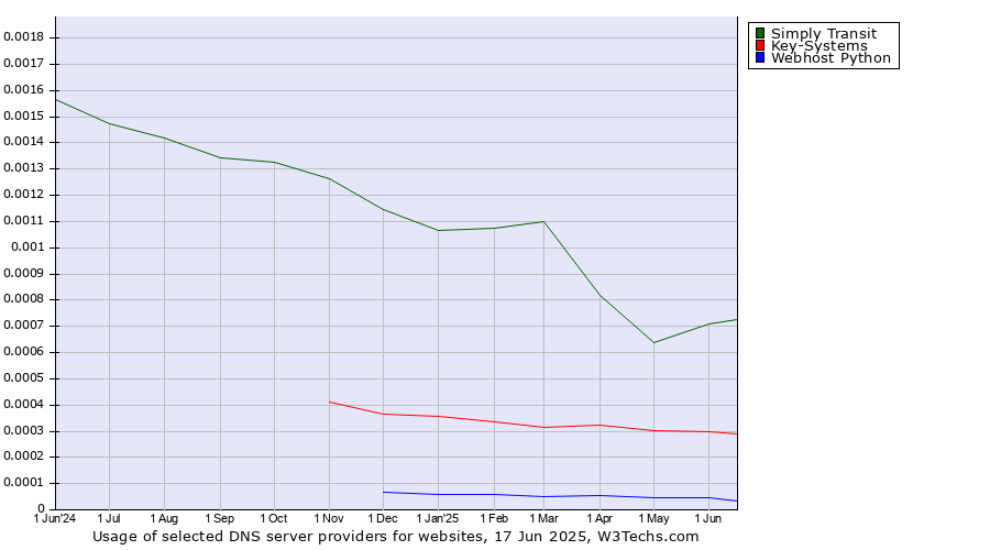 Historical trends in the usage of Simply Transit vs. Key-Systems vs. Webhost Python