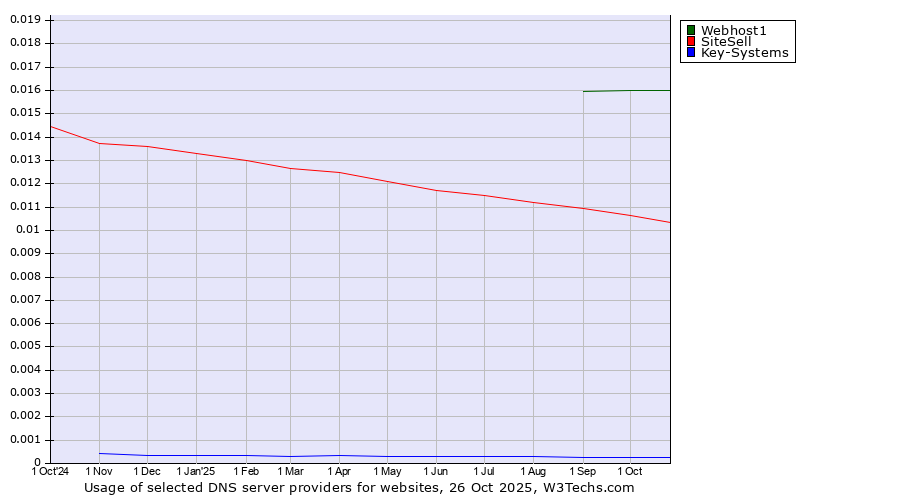 Historical trends in the usage of Webhost1 vs. SiteSell vs. Key-Systems