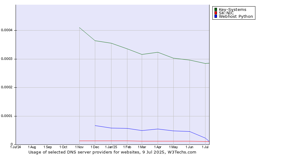 Historical trends in the usage of Key-Systems vs. SK-NIC vs. Webhost Python