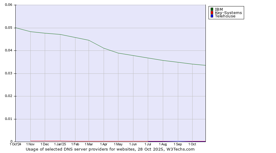Historical trends in the usage of IBM vs. Key-Systems vs. Telehouse