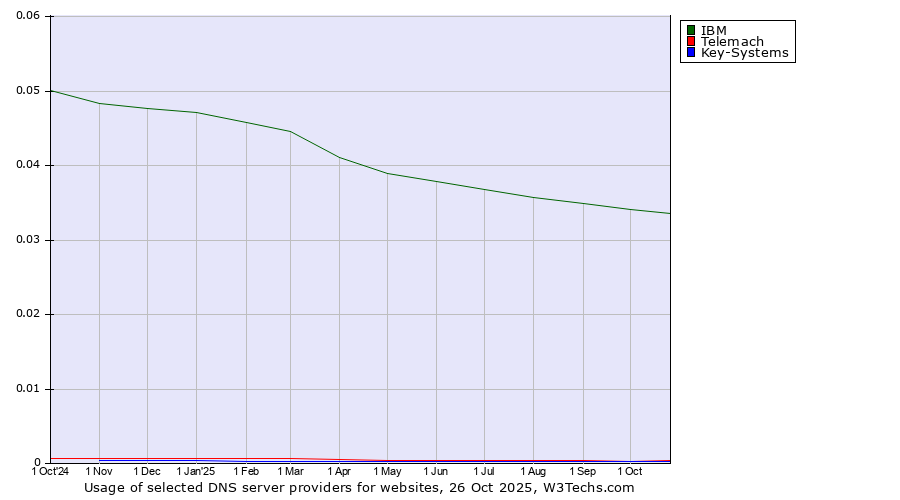 Historical trends in the usage of IBM vs. Telemach vs. Key-Systems