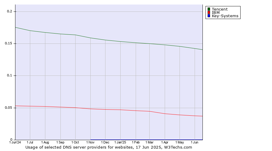 Historical trends in the usage of Tencent vs. IBM vs. Key-Systems