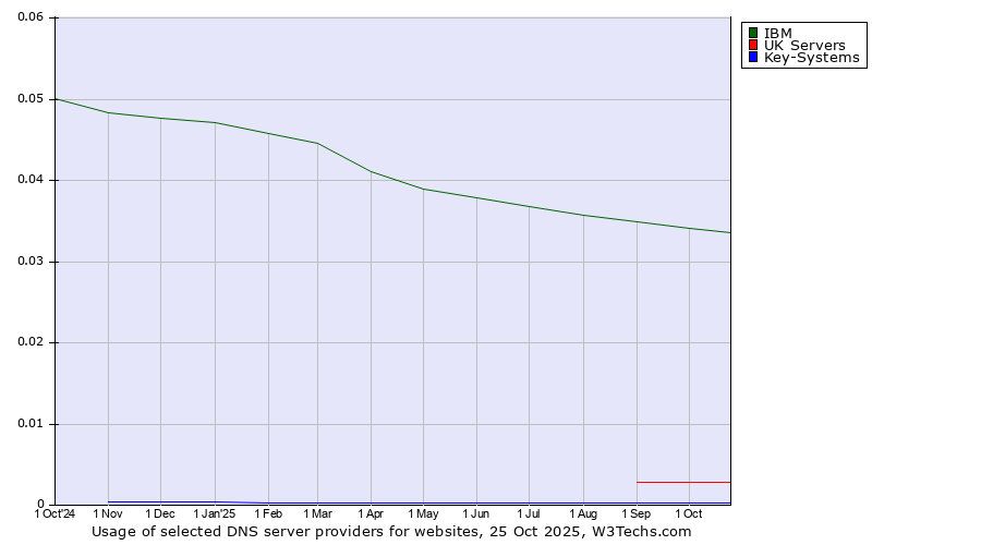 Historical trends in the usage of IBM vs. UK Servers vs. Key-Systems