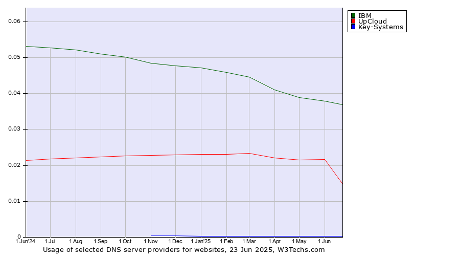 Historical trends in the usage of IBM vs. UpCloud vs. Key-Systems