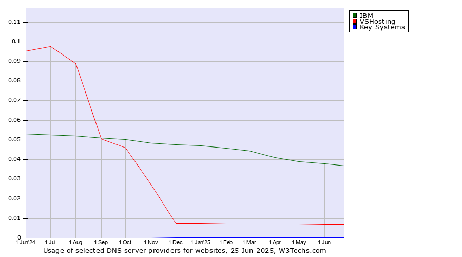 Historical trends in the usage of IBM vs. VSHosting vs. Key-Systems