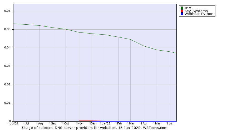 Historical trends in the usage of IBM vs. Key-Systems vs. Webhost Python