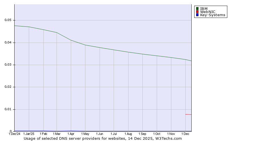 Historical trends in the usage of IBM vs. WebNIC vs. Key-Systems