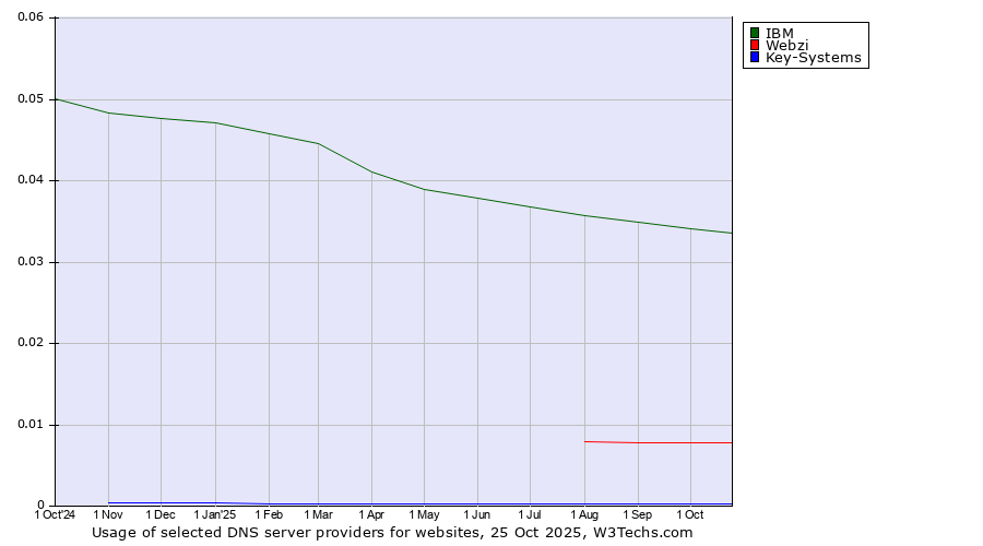 Historical trends in the usage of IBM vs. Webzi vs. Key-Systems