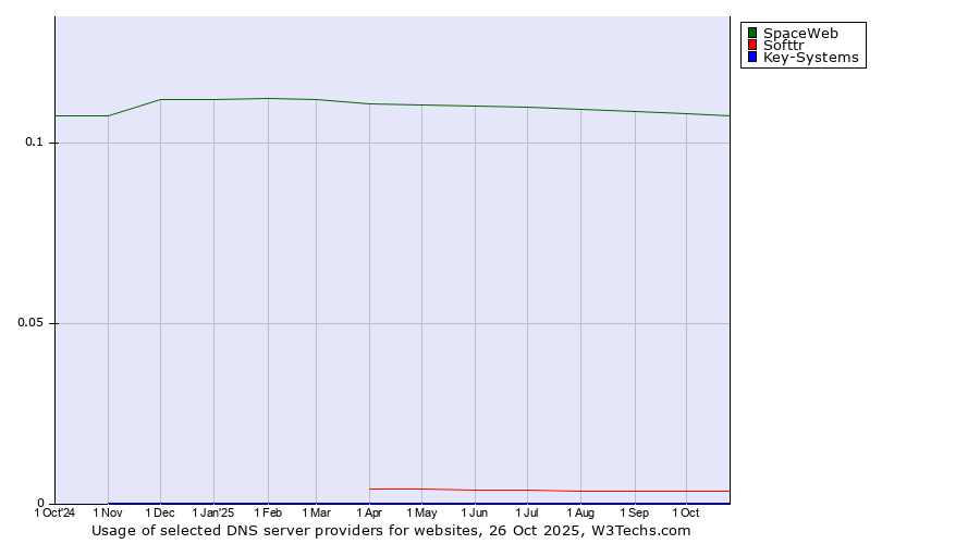 Historical trends in the usage of SpaceWeb vs. Softtr vs. Key-Systems