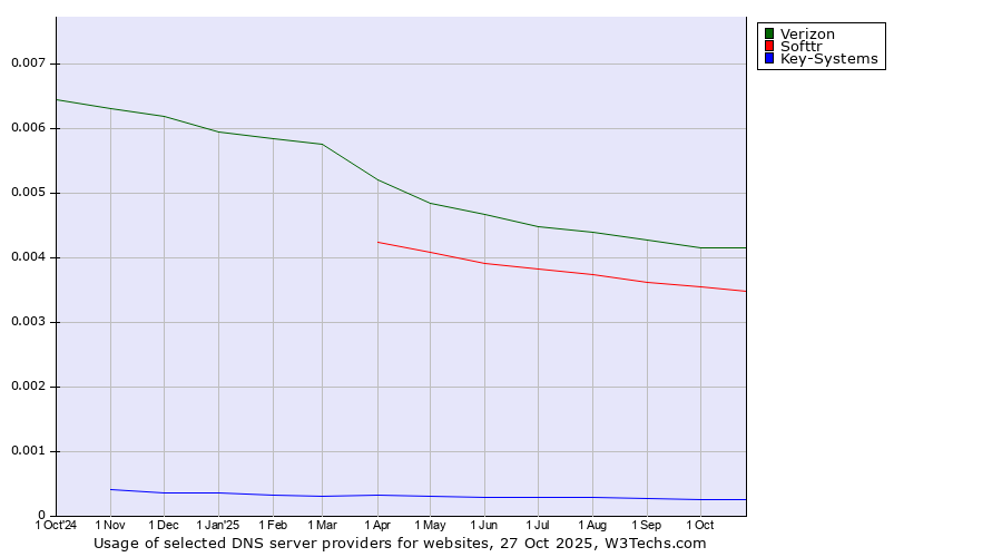 Historical trends in the usage of Verizon vs. Softtr vs. Key-Systems
