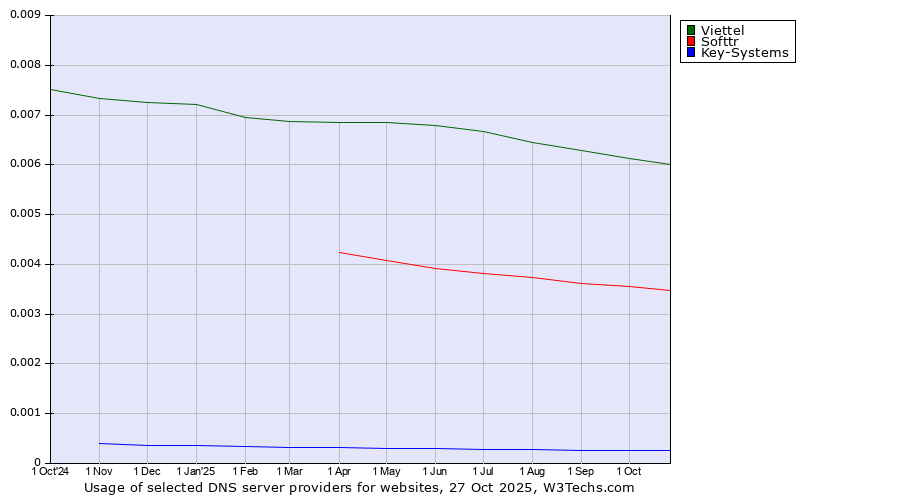 Historical trends in the usage of Viettel vs. Softtr vs. Key-Systems