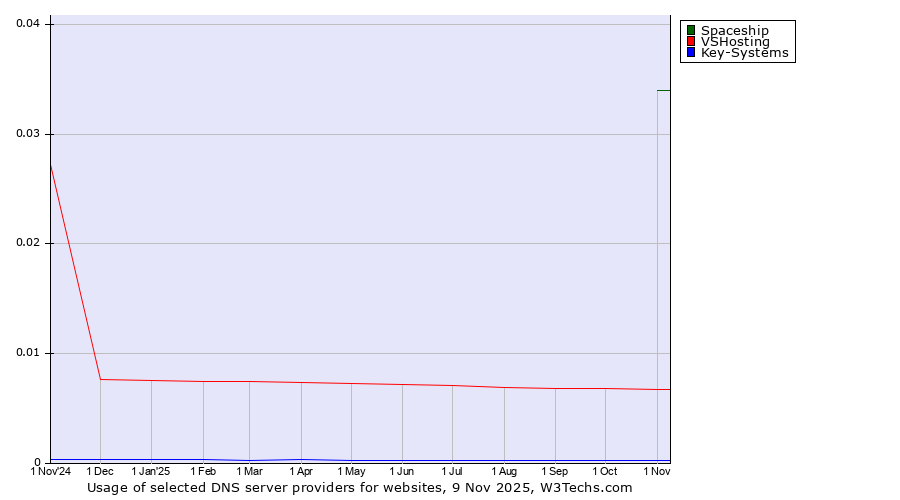 Historical trends in the usage of Spaceship vs. VSHosting vs. Key-Systems