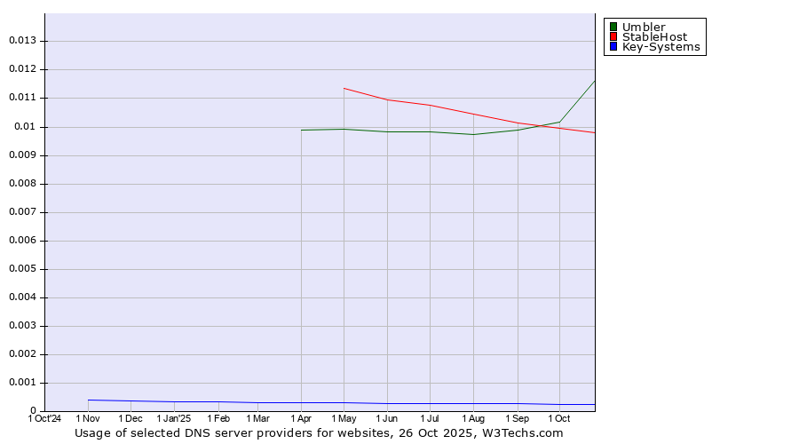 Historical trends in the usage of Umbler vs. StableHost vs. Key-Systems