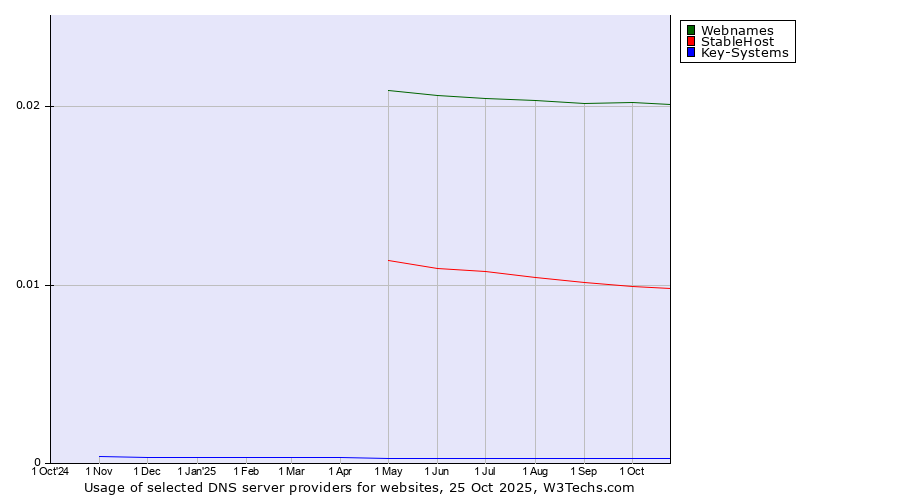 Historical trends in the usage of Webnames vs. StableHost vs. Key-Systems