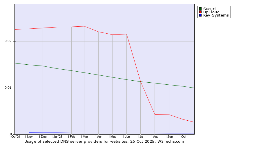 Historical trends in the usage of Sucuri vs. UpCloud vs. Key-Systems
