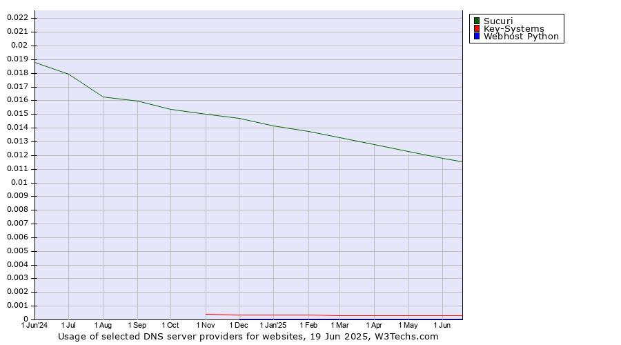 Historical trends in the usage of Sucuri vs. Key-Systems vs. Webhost Python