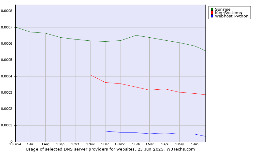 Historical trends in the usage of Sunrise vs. Key-Systems vs. Webhost Python