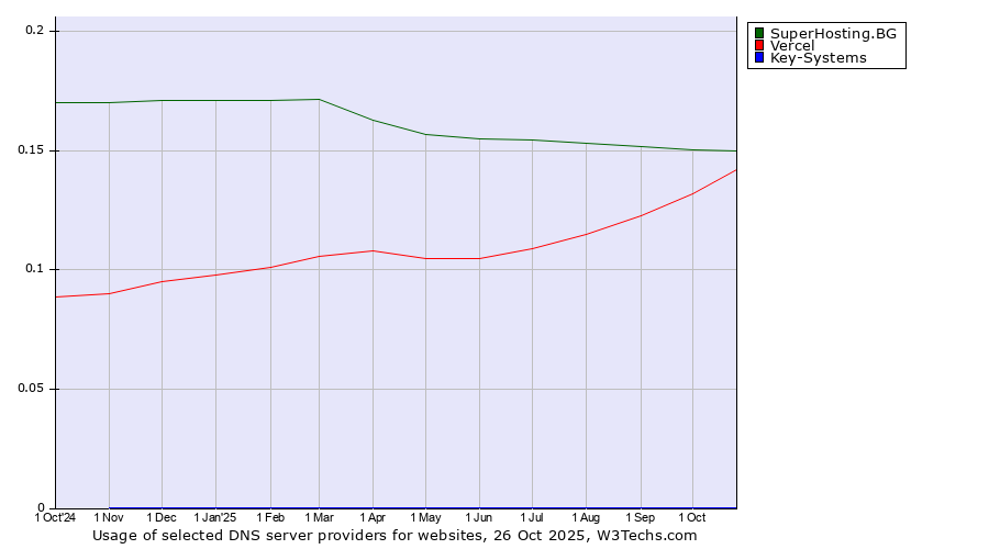 Historical trends in the usage of SuperHosting.BG vs. Vercel vs. Key-Systems