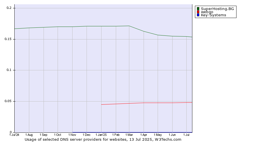 Historical trends in the usage of SuperHosting.BG vs. webgo vs. Key-Systems