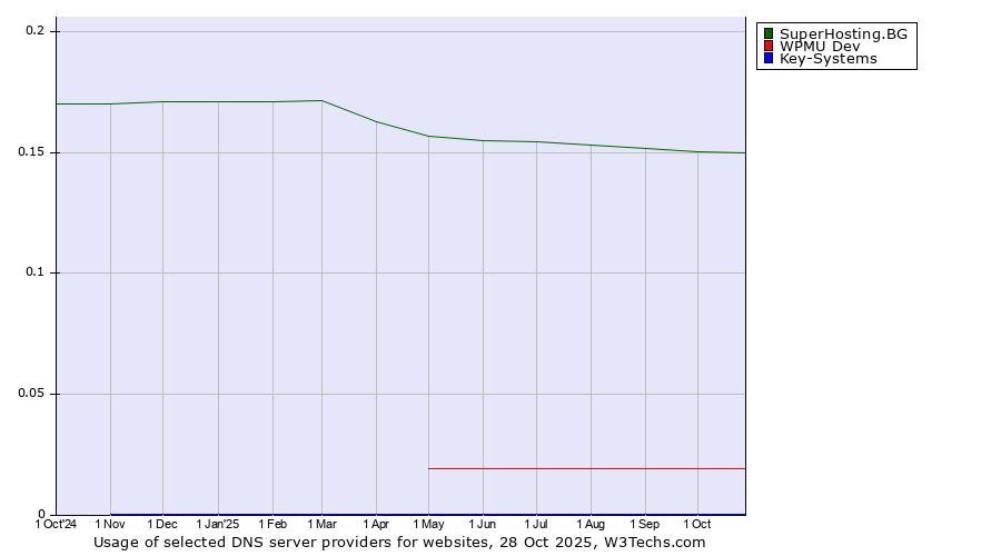 Historical trends in the usage of SuperHosting.BG vs. WPMU Dev vs. Key-Systems