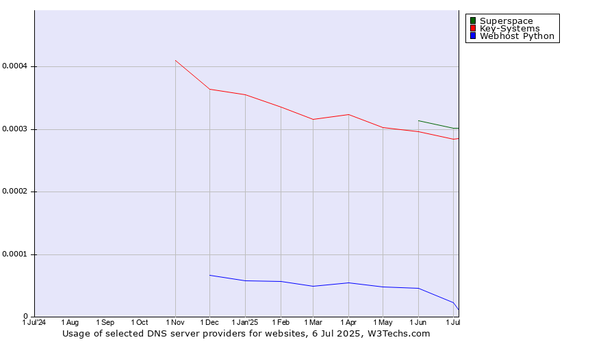 Historical trends in the usage of Superspace vs. Key-Systems vs. Webhost Python