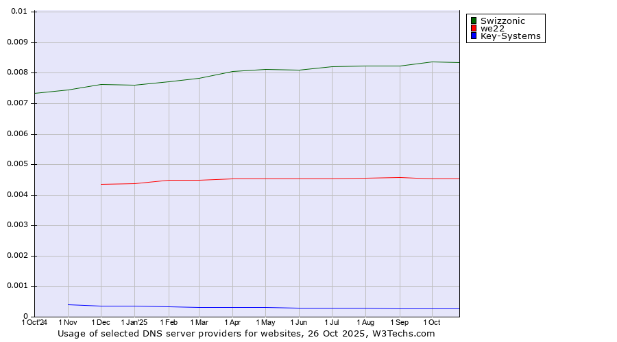 Historical trends in the usage of Swizzonic vs. we22 vs. Key-Systems