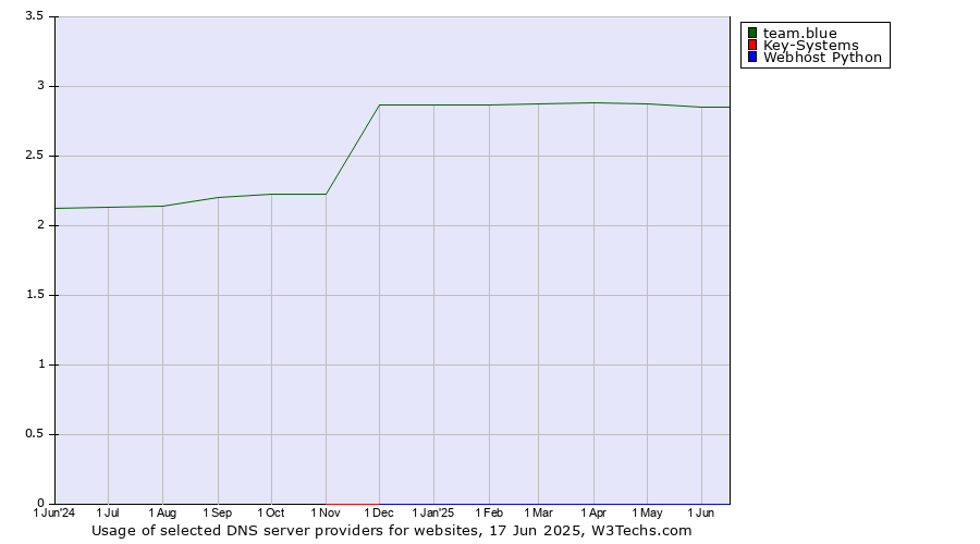 Historical trends in the usage of team.blue vs. Key-Systems vs. Webhost Python