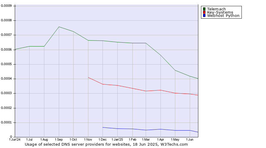 Historical trends in the usage of Telemach vs. Key-Systems vs. Webhost Python