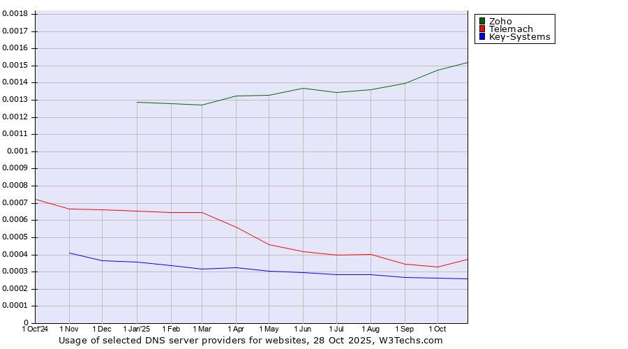 Historical trends in the usage of Zoho vs. Telemach vs. Key-Systems