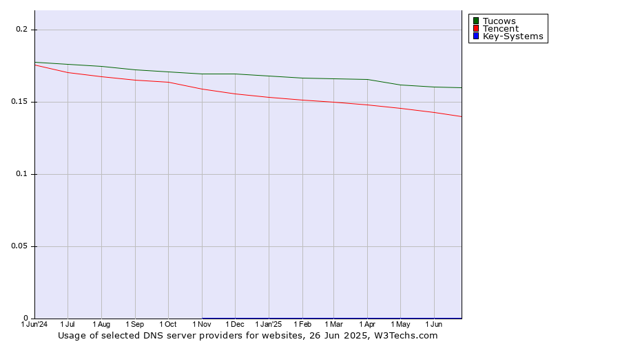 Historical trends in the usage of Tucows vs. Tencent vs. Key-Systems