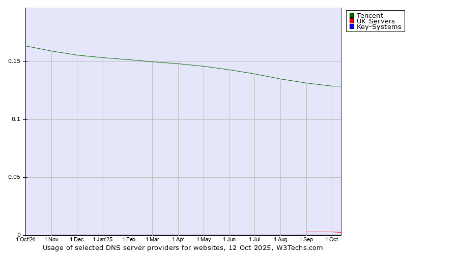 Historical trends in the usage of Tencent vs. UK Servers vs. Key-Systems