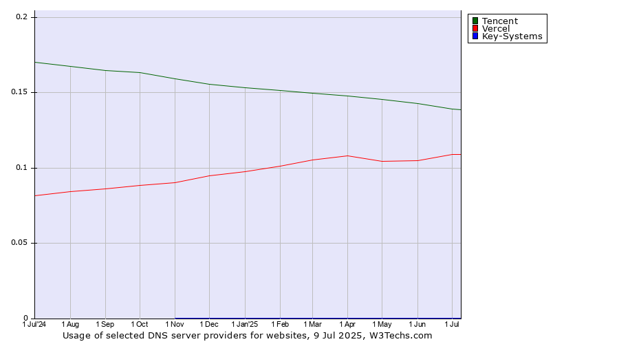 Historical trends in the usage of Tencent vs. Vercel vs. Key-Systems