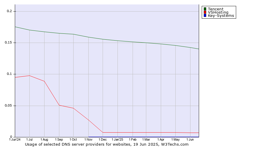 Historical trends in the usage of Tencent vs. VSHosting vs. Key-Systems