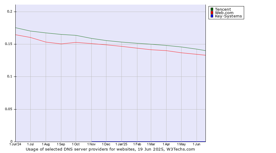 Historical trends in the usage of Tencent vs. Web.com vs. Key-Systems