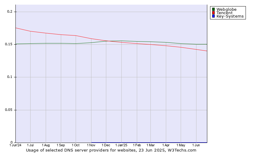 Historical trends in the usage of Webglobe vs. Tencent vs. Key-Systems