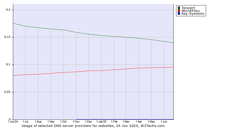 Historical trends in the usage of Tencent vs. World4You vs. Key-Systems