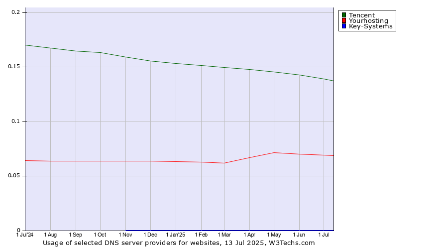 Historical trends in the usage of Tencent vs. Yourhosting vs. Key-Systems