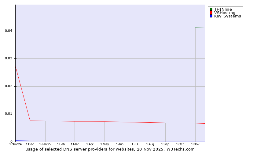Historical trends in the usage of THINline vs. VSHosting vs. Key-Systems